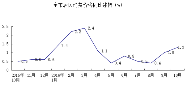 201610·ȫоѼ۸ˮƽͬ1.3%