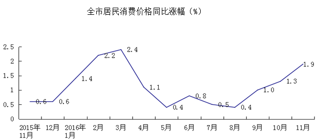 201611·ȫоѼ۸ˮƽͬ1.9%