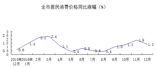 201612·ȫоѼ۸ˮƽͬ1.3%